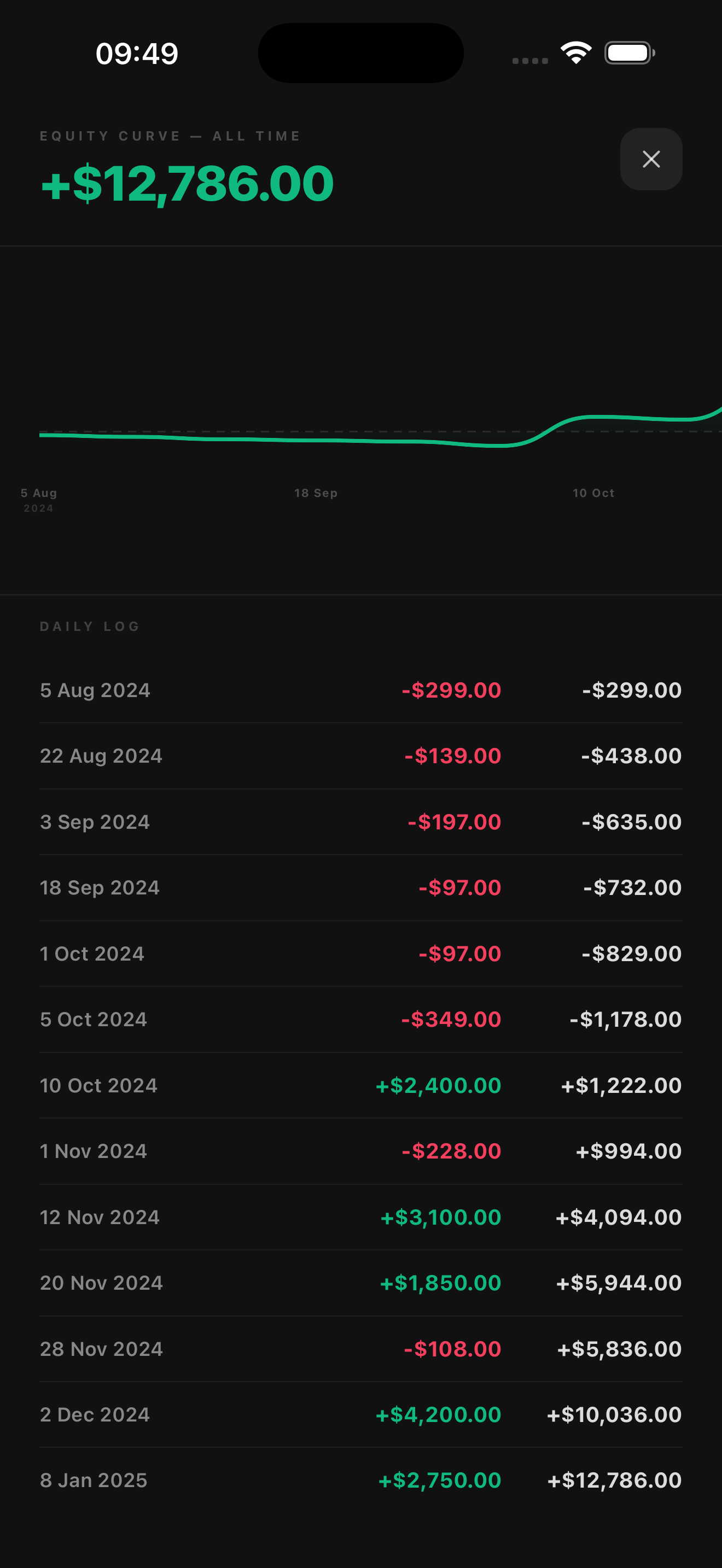 Proplytics all-time equity curve and daily log